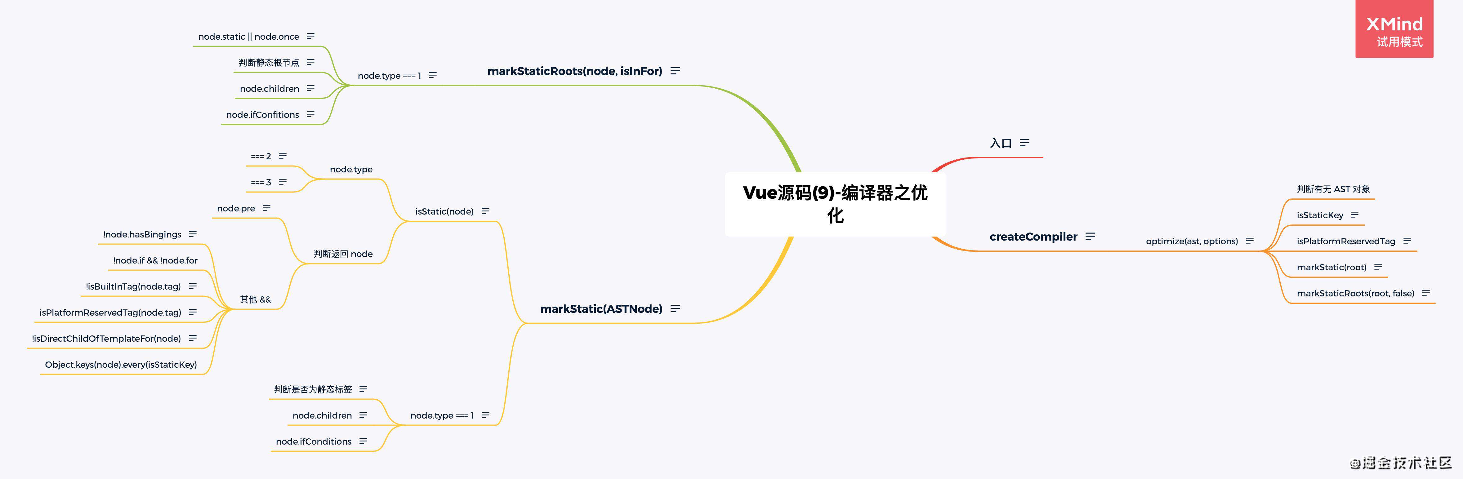 Vue2 源码总结梳理 -「大大的源码」